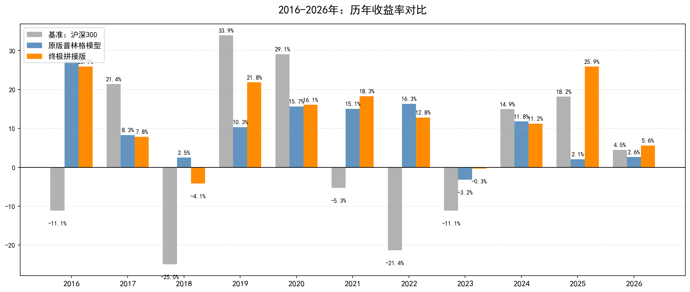 Step 10 2016-2026 历年收益率对比